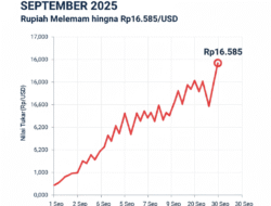 Rupiah Tertekan ke Rp16.585 per Dolar, Analis Ungkap Penyebab Utama