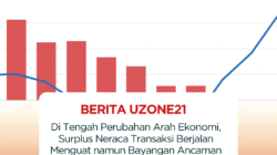Di Tengah Perubahan Arah Ekonomi, Surplus Neraca Transaksi Berjalan Menguat namun Bayangan Ancaman Baru Muncul