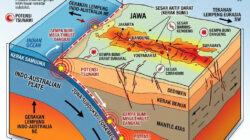 Potensi Gempa di Pulau Jawa Diprediksi Lebih Besar dari Estimasi Sebelumnya